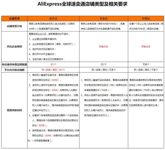 速卖通注册后如何登录店铺?怎么设置?