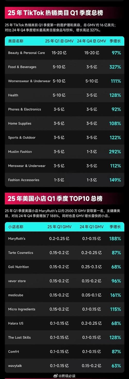 TikTok拿下全球第一