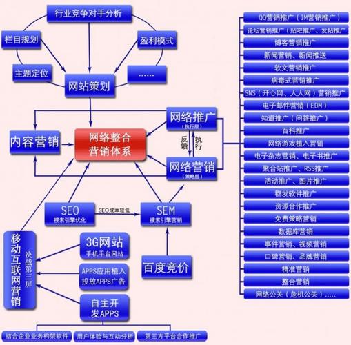 网络营销渠道有哪些?分享常见九大主流营销渠道