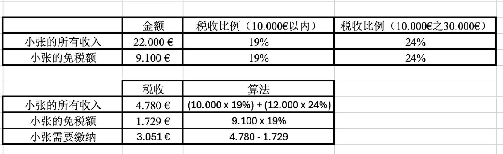 西班牙常见的零税率发票模板（西班牙VAT申报常见问题解答）