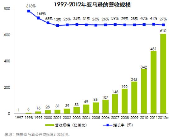 亚马逊网上书店是哪个国家的?是哪种电子商务模式?