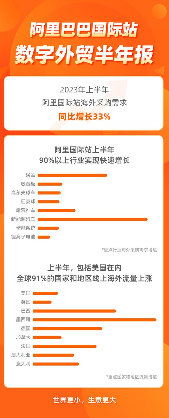 阿里国际站:3月第一周法国市场订单量同比大涨109%