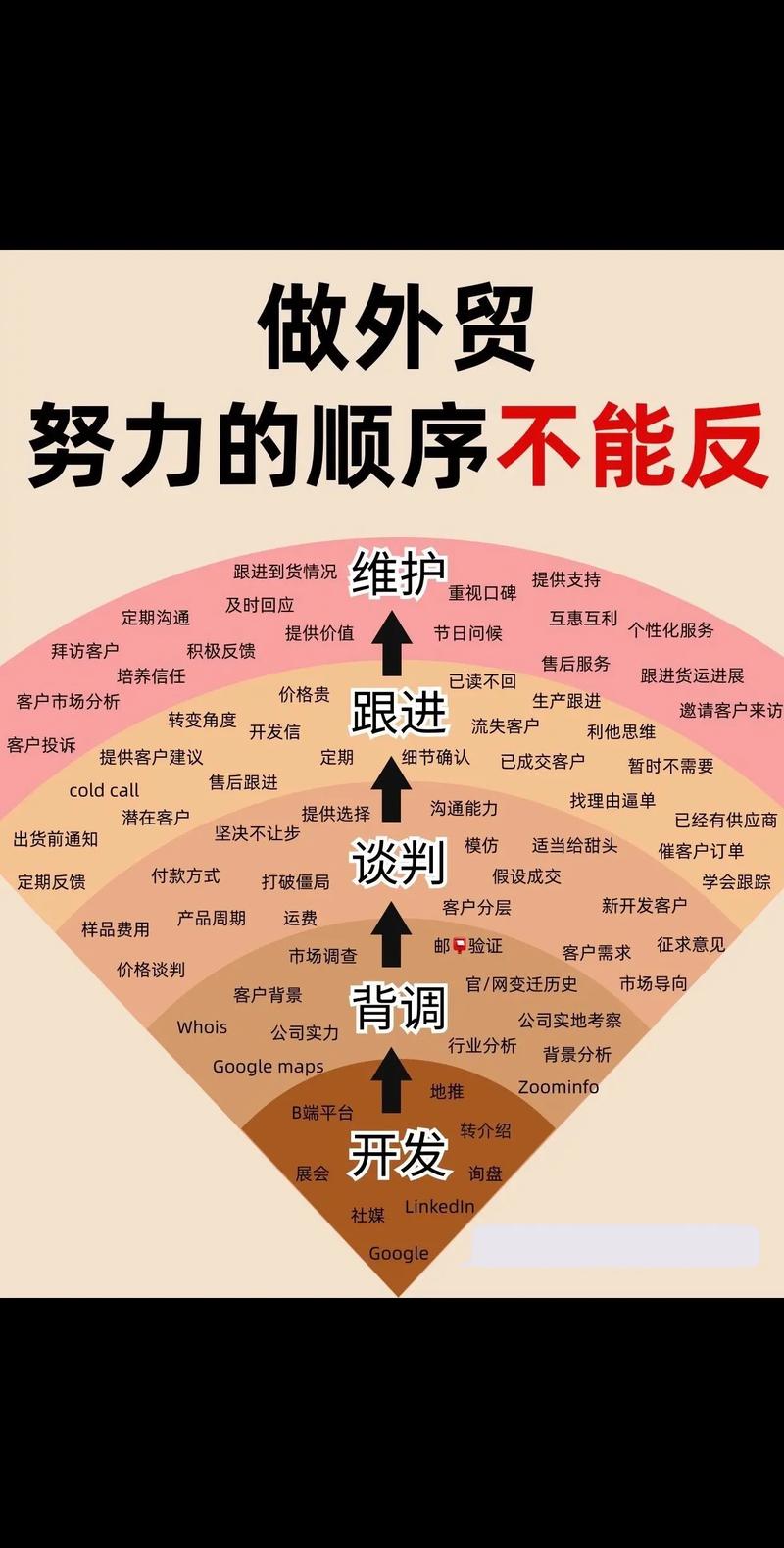 做贸易技巧有哪些方法?盘点做外贸的十大技巧