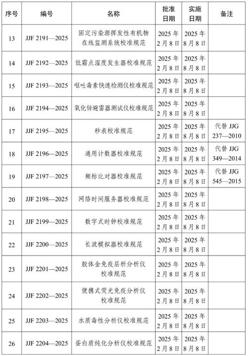 400项国家计量技术规范制修订计划启动