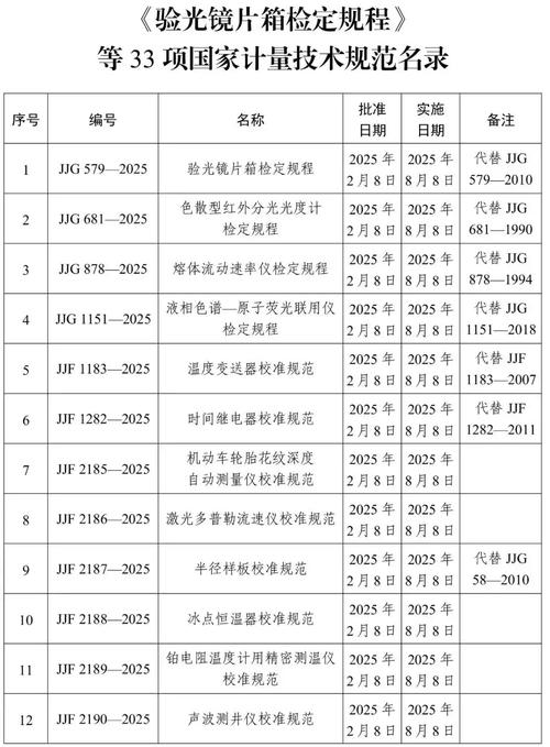 400项国家计量技术规范制修订计划启动