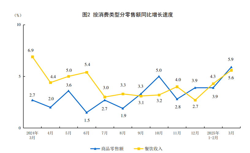 实物商品网上零售额增长5.7%